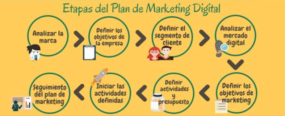 etapas del plan de marketing digital