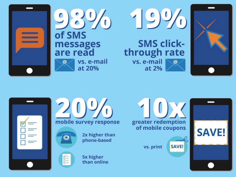 Comparación email marketing vs sms marketing