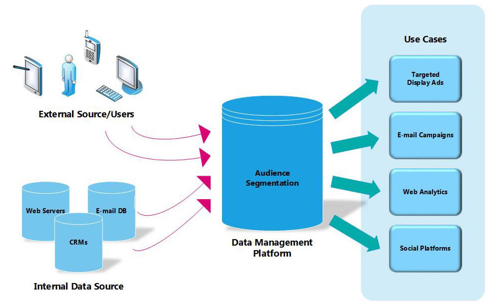 Data Management Platform