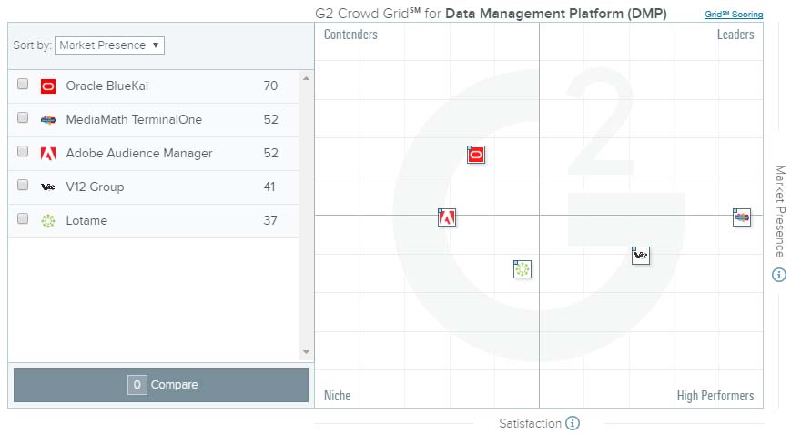 principales plataformas de Data Maagement Platform