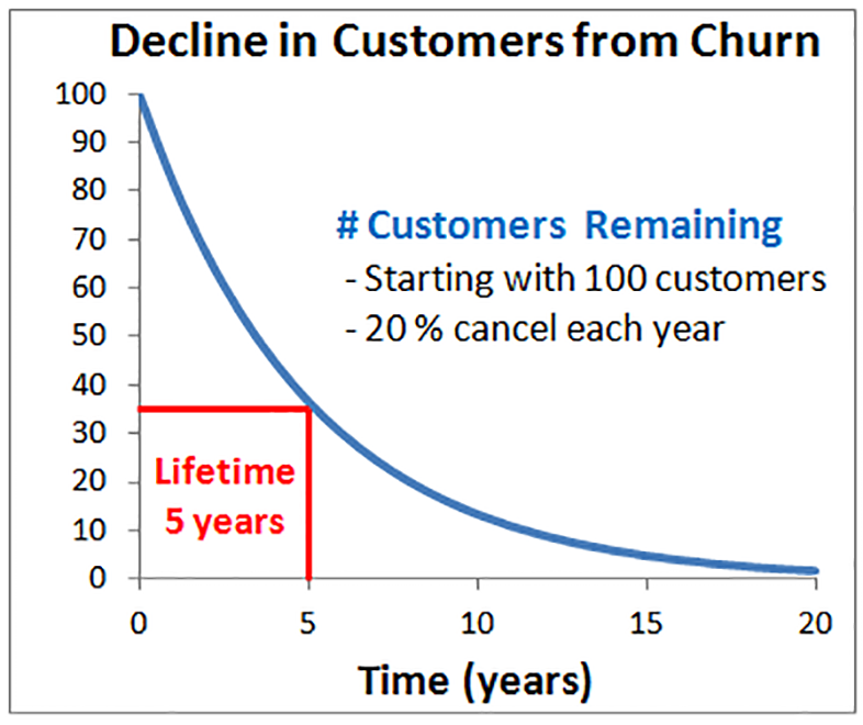 Decline in customers from churn