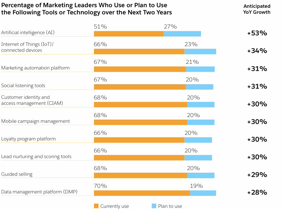 Marketing Automation y generación de leads, la sinergia perfecta porcentajes de uso