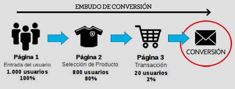 Cómo crear un embudo de conversión en ecommerce eficaz