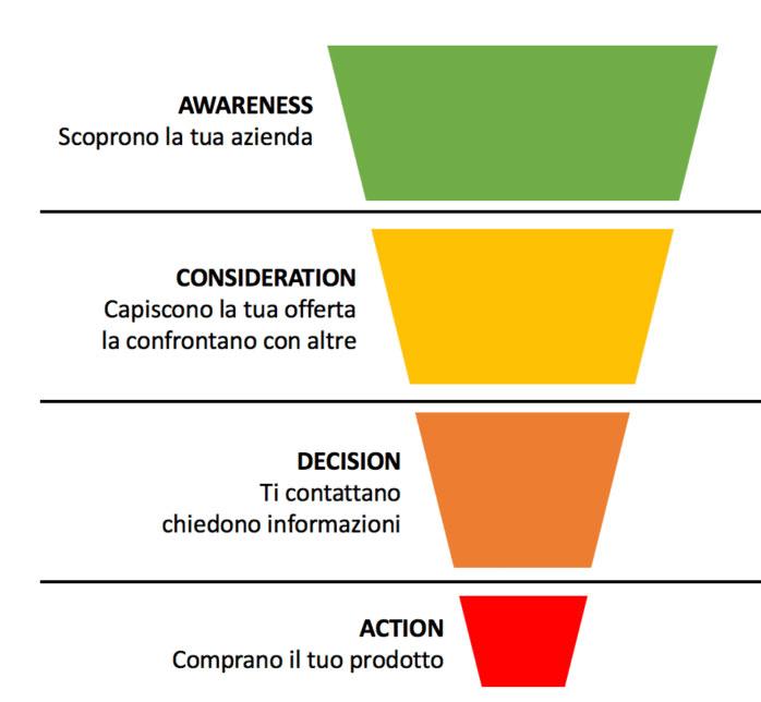  pianificazione della canalizzazione di vendita