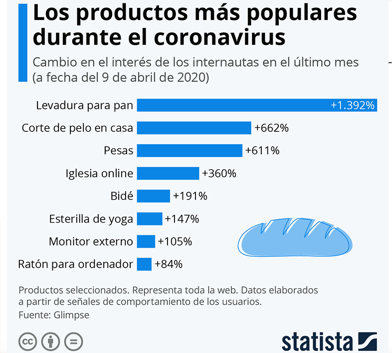 Productos más comprados durante el coronavirus