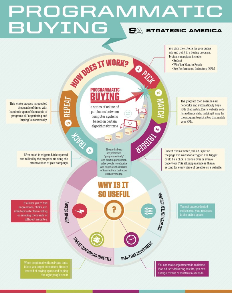 Learning all about programmatic buying