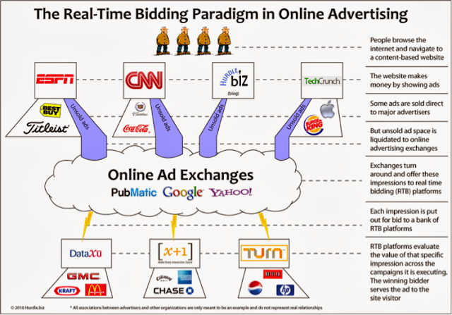 Programmatic buying terms: RTB