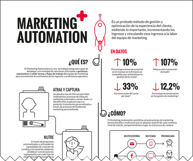 elementos de una campaña de automatización de marketing