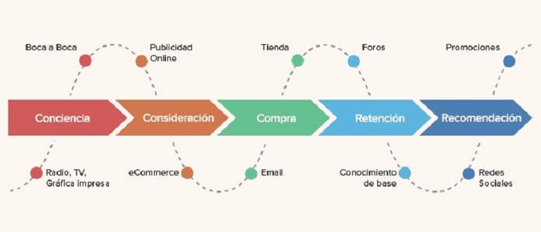 Qué es el customer journey