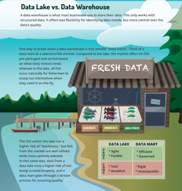 Diferencias entre Data Lake y Data Warehouse