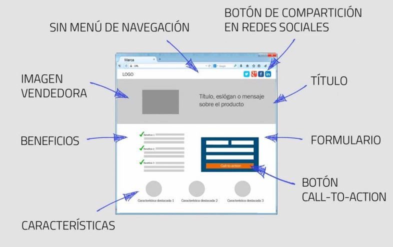 Radiografía de una página de aterrizaje