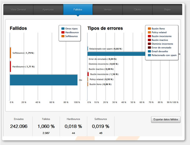 KPIs de una campaña de email marketing rebote