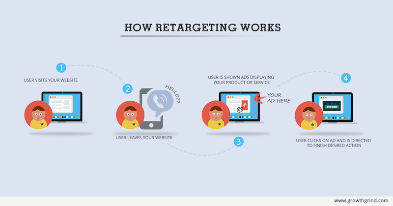 ¿Qué es el retargeting y cómo funciona?