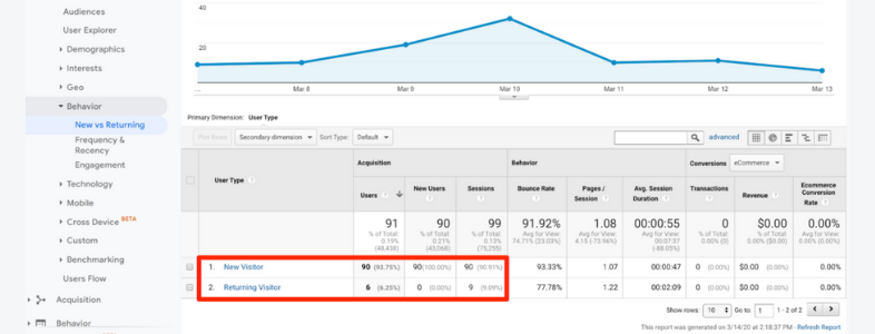 KPIs para analizar los resultados de tu landing page: retorno frente a tus visitantes