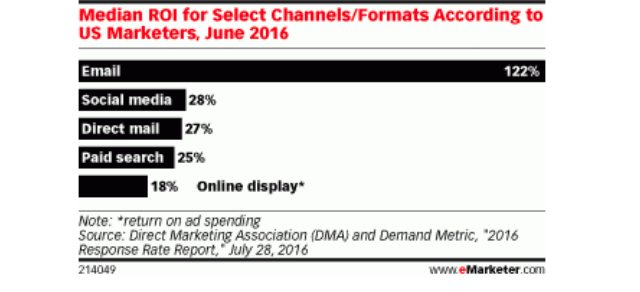 ROI nel email marketing