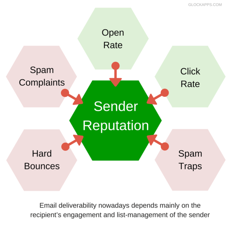 Parámetros de reputación en email marketing