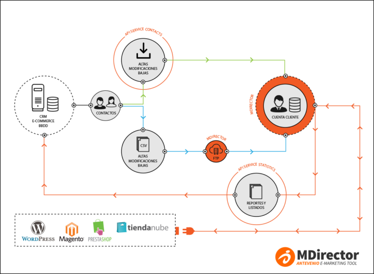 sincronizzare il tuo CRM