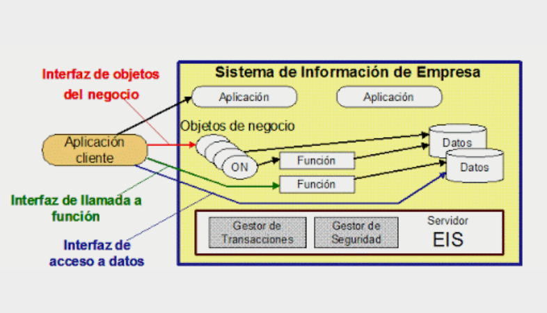 Integración de aplicaciones y sistemas