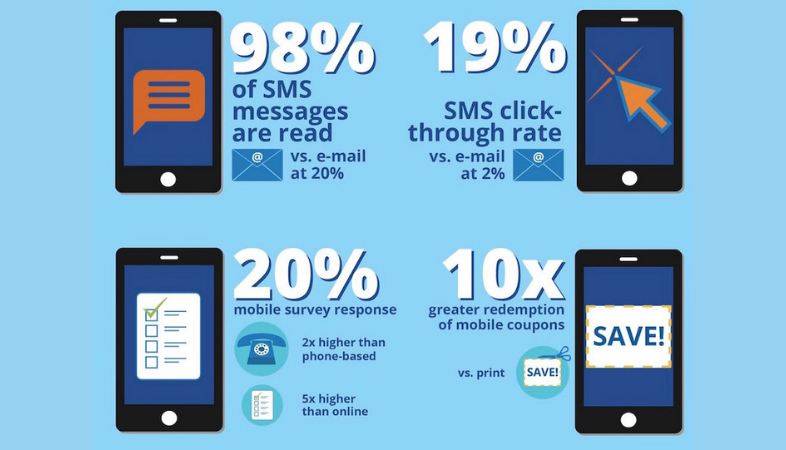 objetivos de SMS marketing