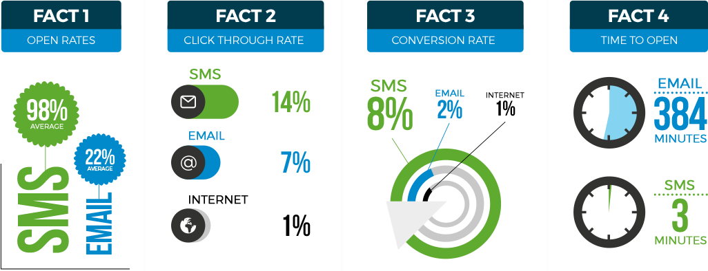 ventajas SMS marketing en el sector hotelero