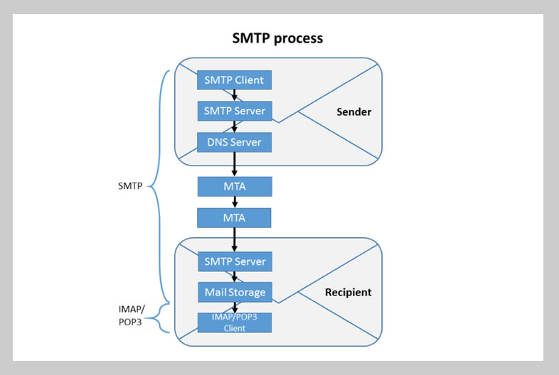 SMTP e deliverability