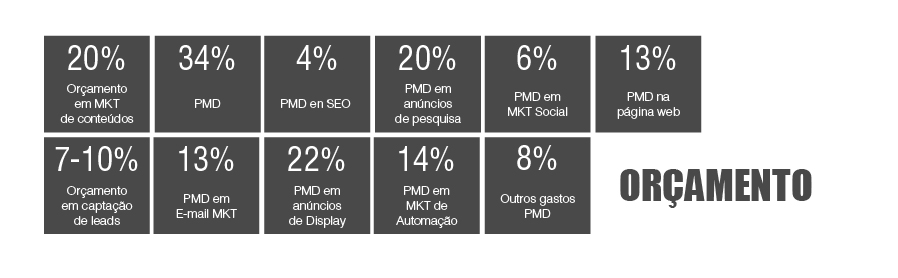 tabela periódica de marketing digital B2B: Orçamento