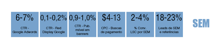 tabela periódica de marketing digital B2B: SEM