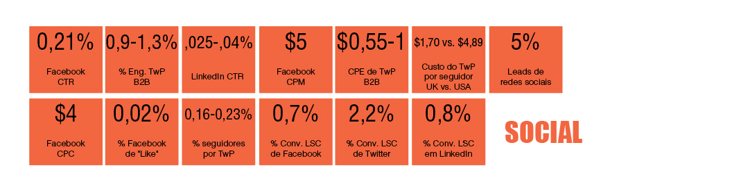 tabela periódica de marketing digital B2B: Social