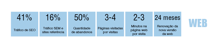 tabela periódica de marketing digital B2B: Web