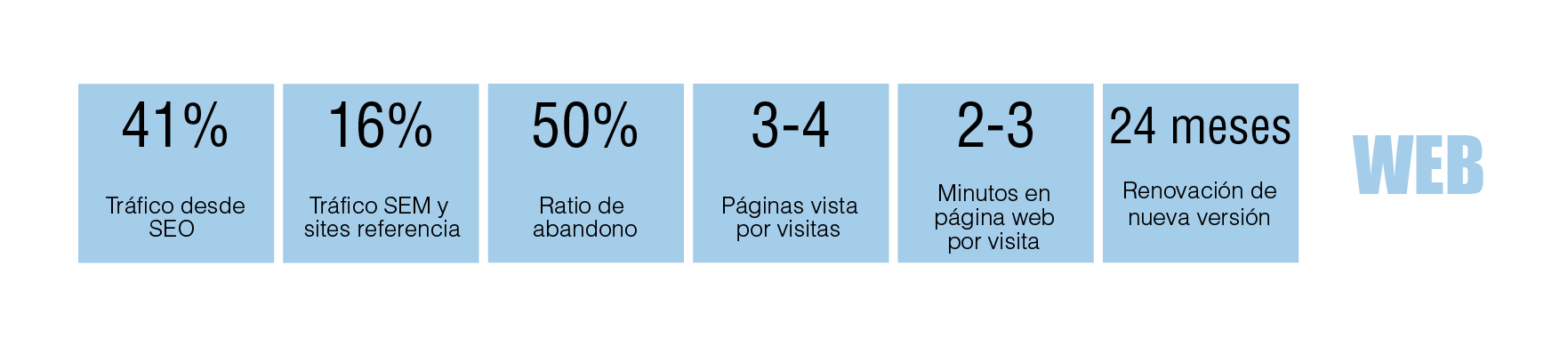 tabla periódica de marketing digital B2B: Web