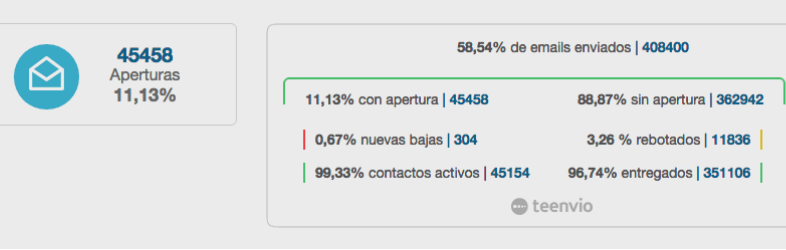 Analizar tus campañas de email: tasa de apertura