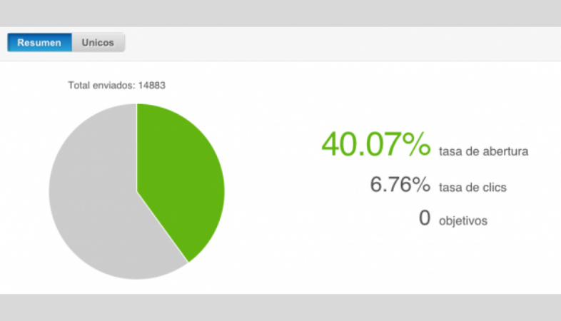 Reporte de tasa de clics