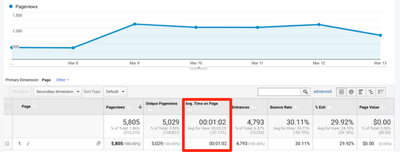 KPIs para analizar los resultados de tu landing page: tiempo promedio en la landing page