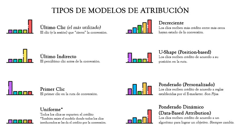 Modelos de atribución multicanal: todo lo que necesitas saber | MDirector