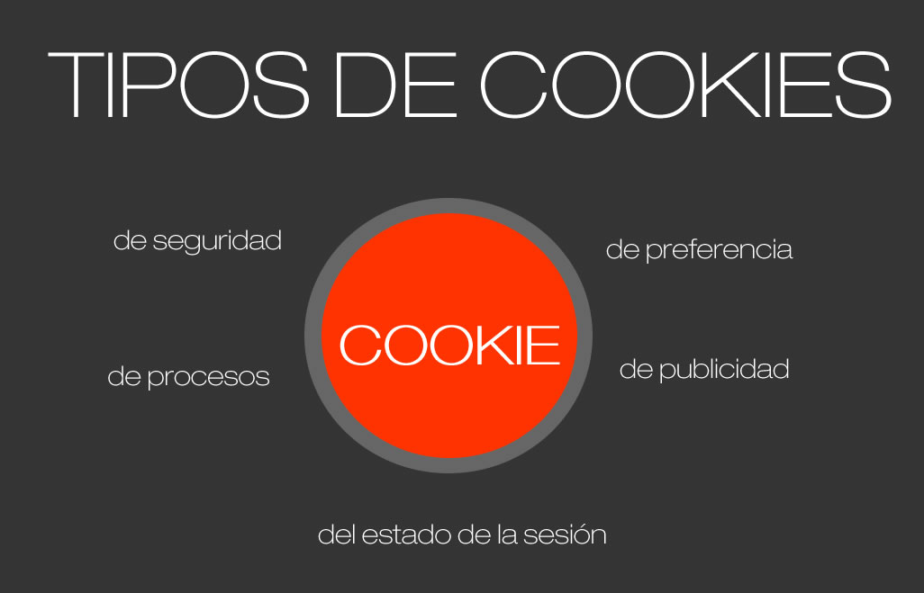 tipos de cookies