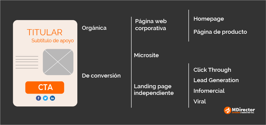 tipos de landing pages