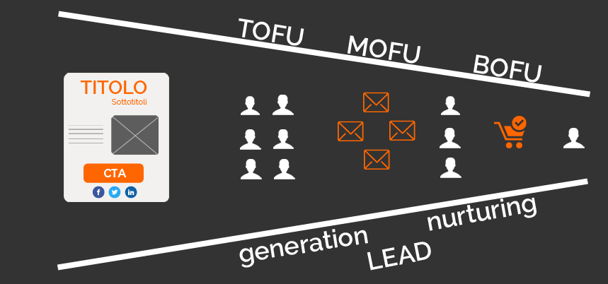 Marketing Automation B2C: tofu mofu bofu