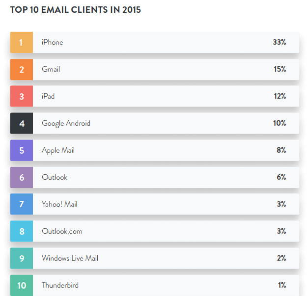 Top 10 de clientes de email en 2015
