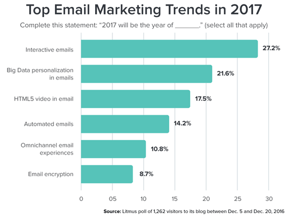 tendencias de email marketing