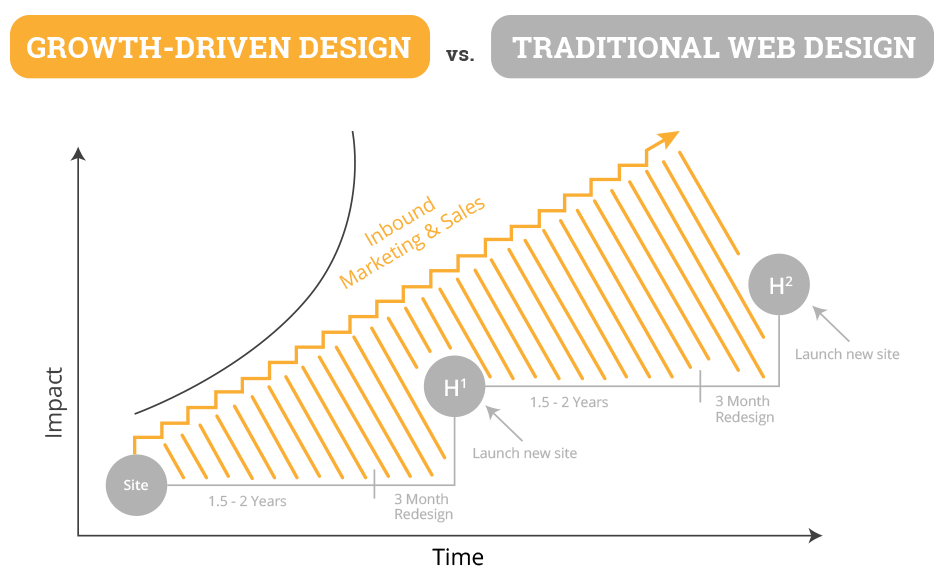 Growth Driven Design