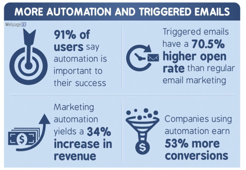 Beneficios de los trigger emails para ecommerce