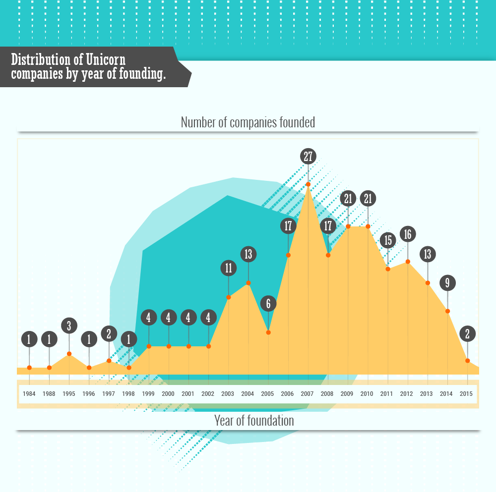 Unicorn companies: year of fundation