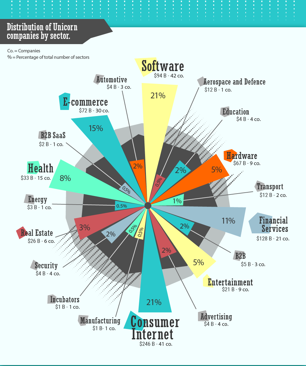 unicorn companies by sector