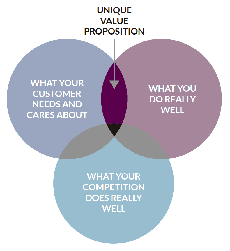 Identifica la tua proposta di valore