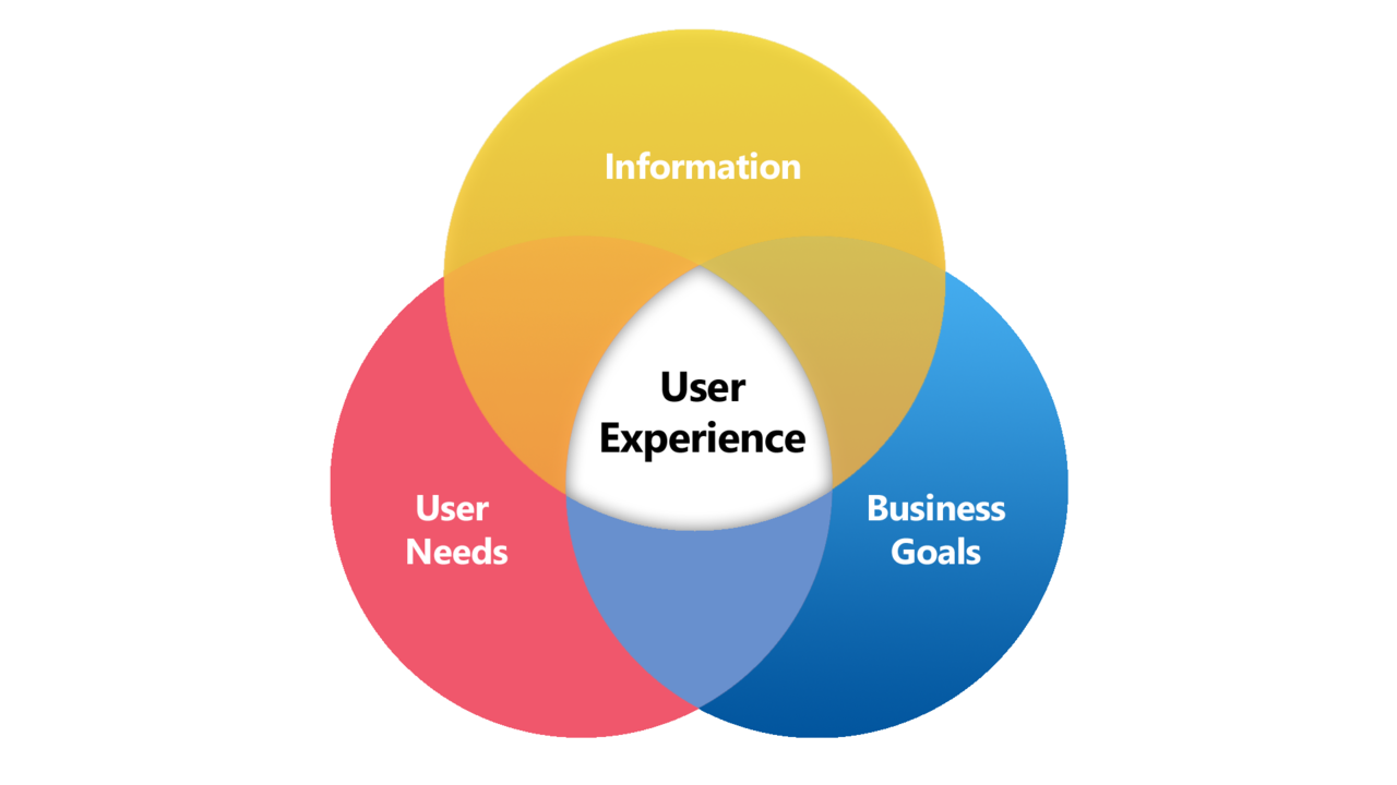 diagrama de experiencia de usuario