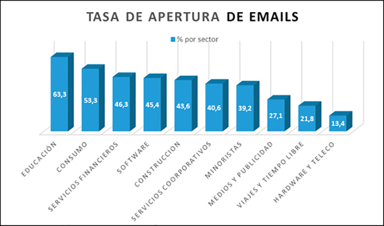 email marketing b2c