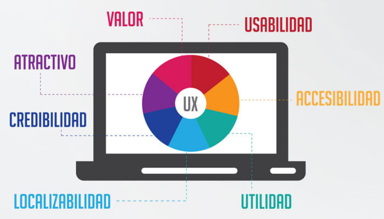 Factores UX