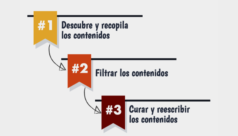 beneficios de la curación de contenido