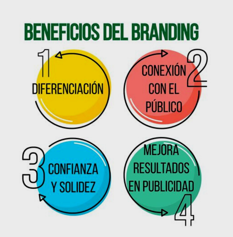 Beneficios del Branding