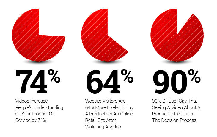 estadísticas de vídeo en landing pages